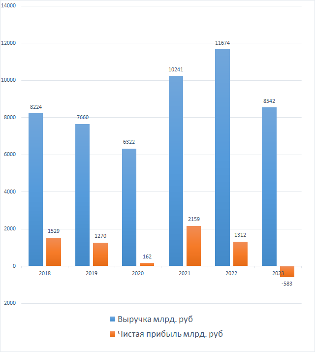 Расчет основан на данных из финансового отчёта по МСФО за 2023 год и  финансовых показателях прошлых лет.-2