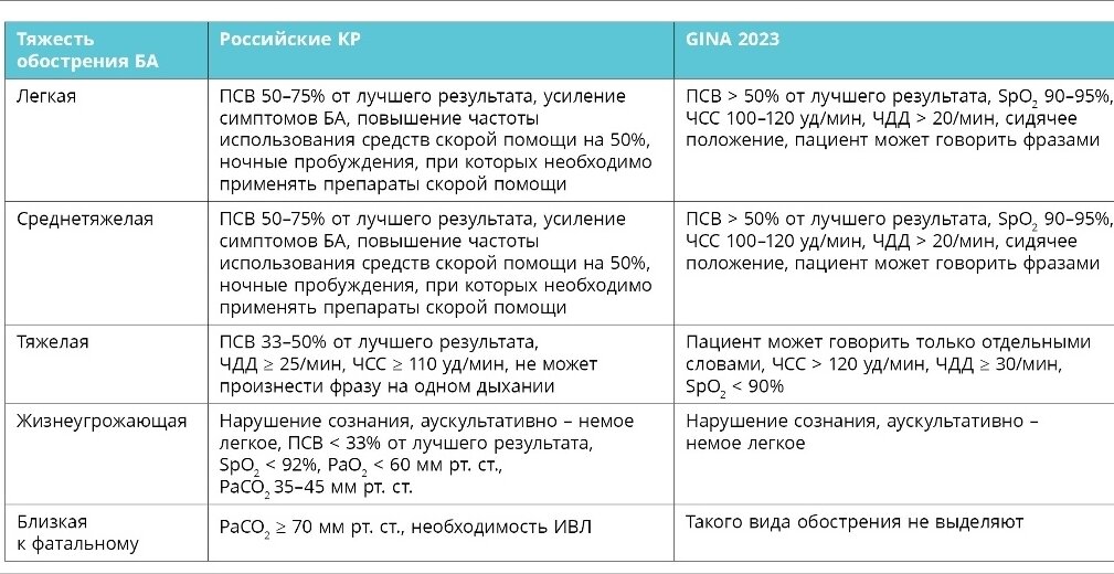 Степени тяжести обострение бронхиальной астмы