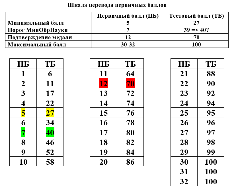 Новая разбаловка егэ 2024 математика