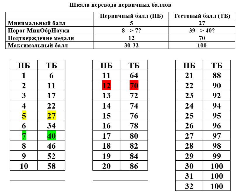 Наконец-то опубликована официальная таблица перевода баллов ЕГЭ по всем предметам. Сам оригинал документа можете скачать тут: Ну а я "вырезала" исключительно математику и ей делюсь.