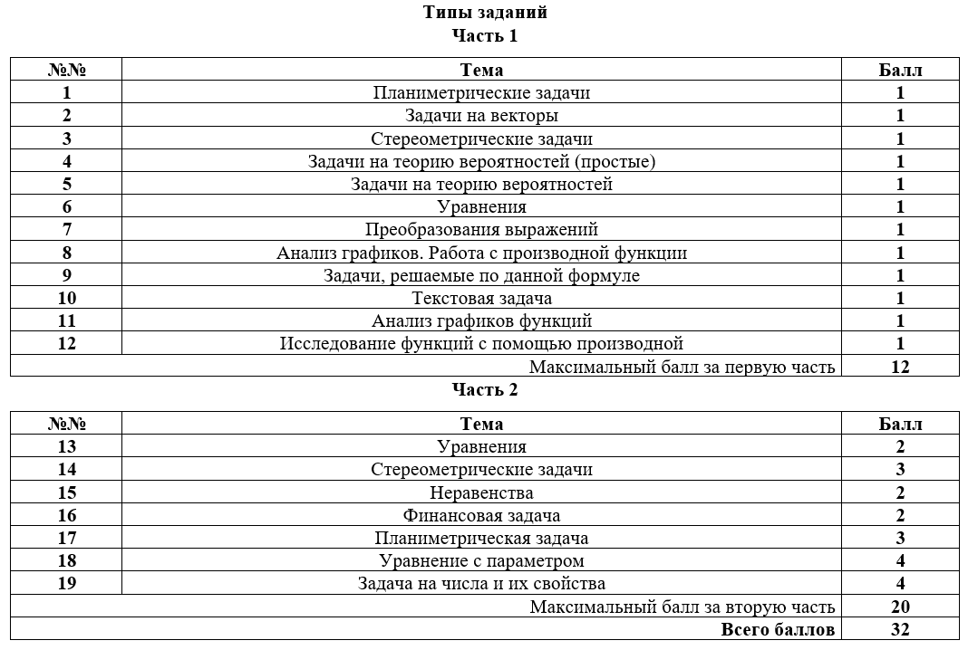 Наконец-то опубликована официальная таблица перевода баллов ЕГЭ по всем предметам. Сам оригинал документа можете скачать тут: Ну а я "вырезала" исключительно математику и ей делюсь.-2