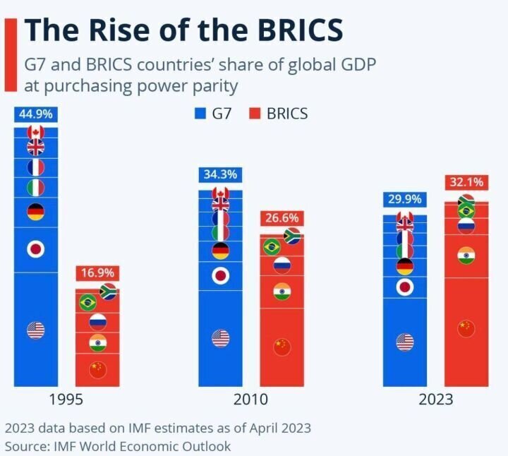 Динамика роста экономической мощи БРИКС в % от мирового ВВП в 1994-2023 годах. Источник: t.me/infantmilitario.