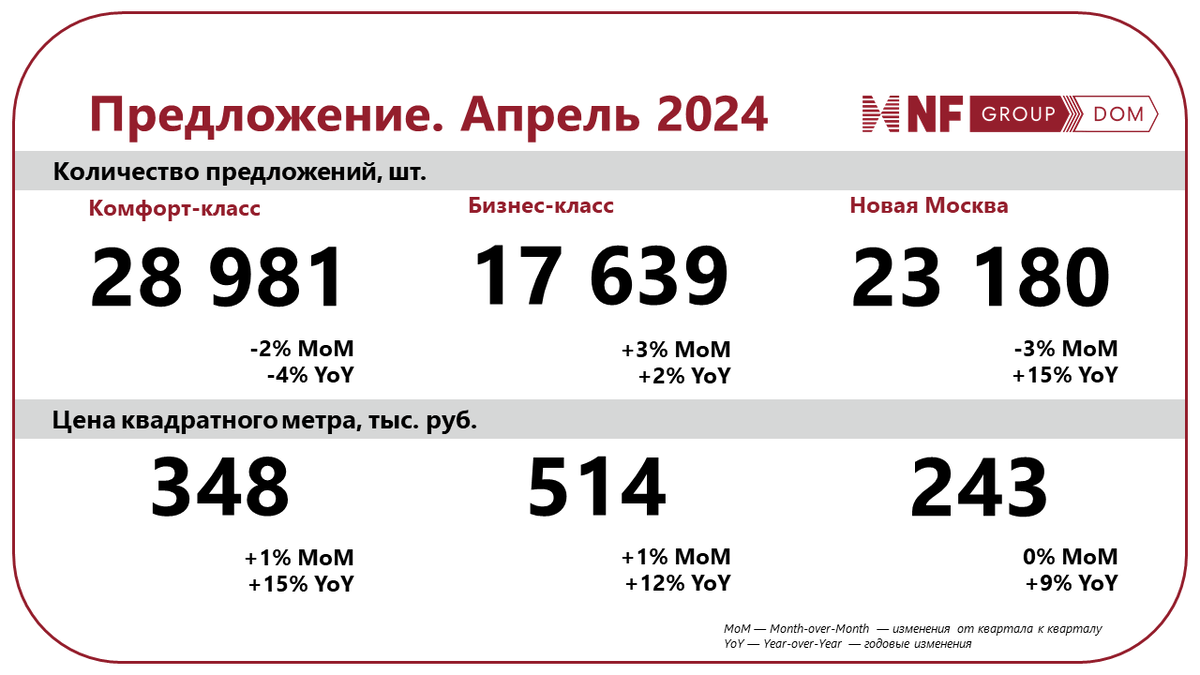 Источник: NF Dom