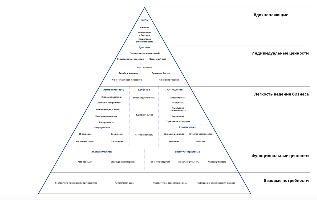 Из чего складывается удовлетворенность клиента Рассмотрим ключевые потребности b2b пирамиды.