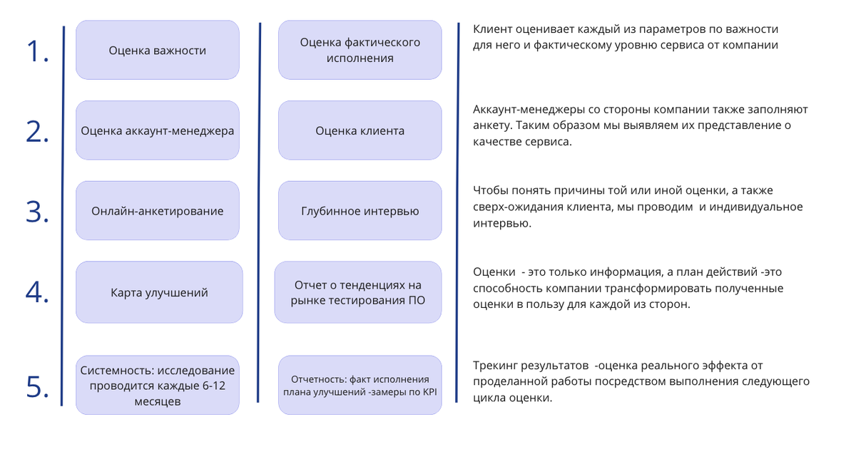 Методология оценки удовлетворенности клиентов