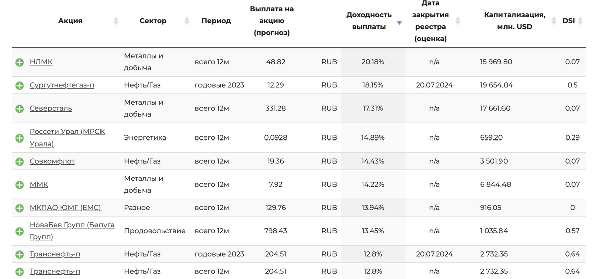 Дивиденды по версии сайта доход ру на момент написания статьи