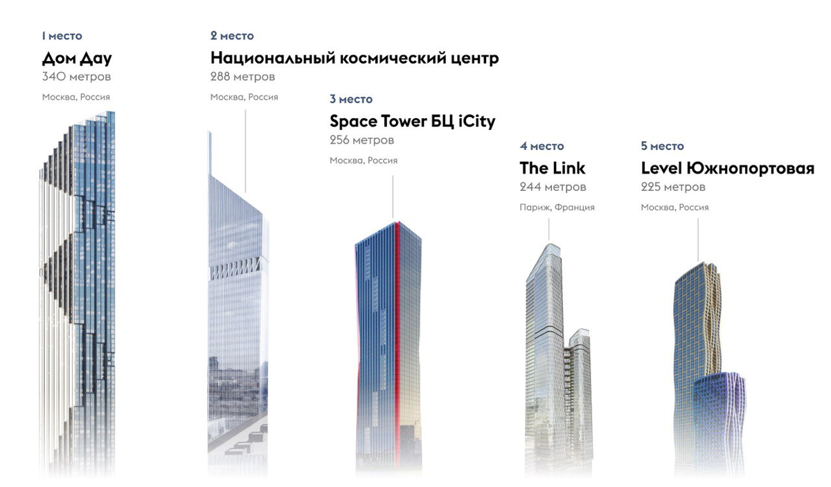 Самые высокие строящиеся здания Европы