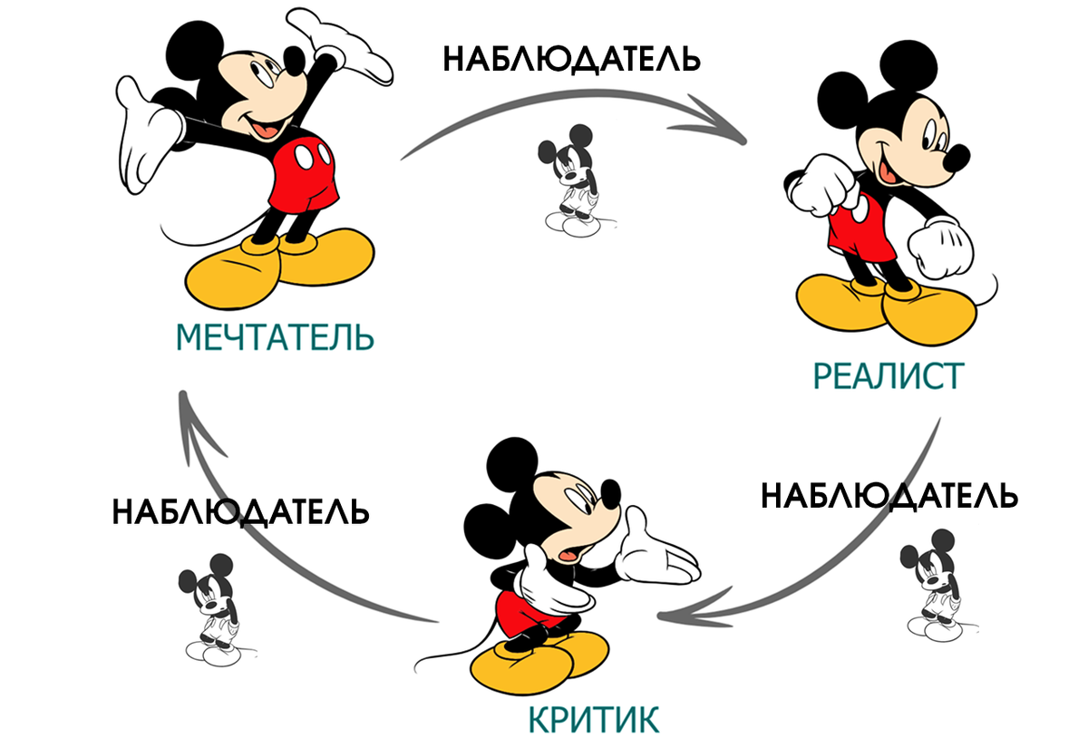 Роли в методе Уолта Диснея. Изображение с trenings.ru
