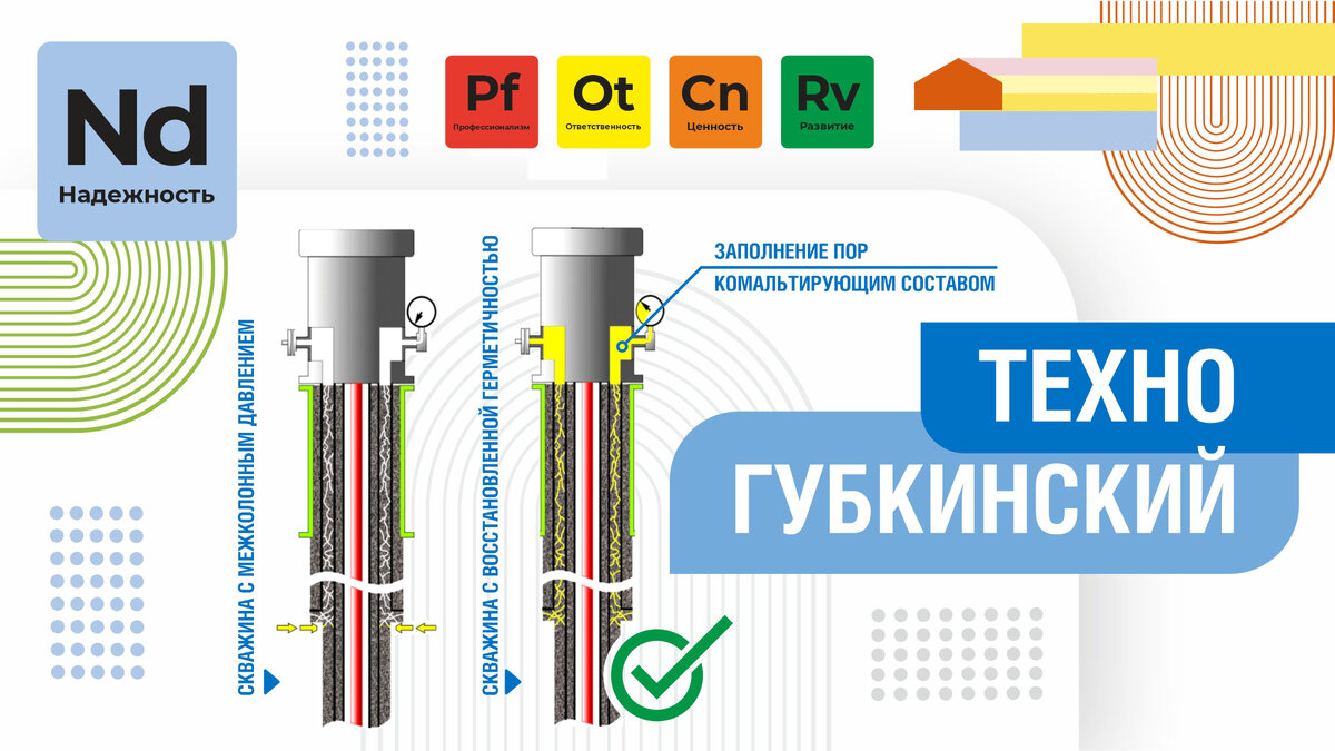 ТехноГубкинский: технология устранения негерметичности межколонного  пространства газовой скважины | Pro_газ | Дзен