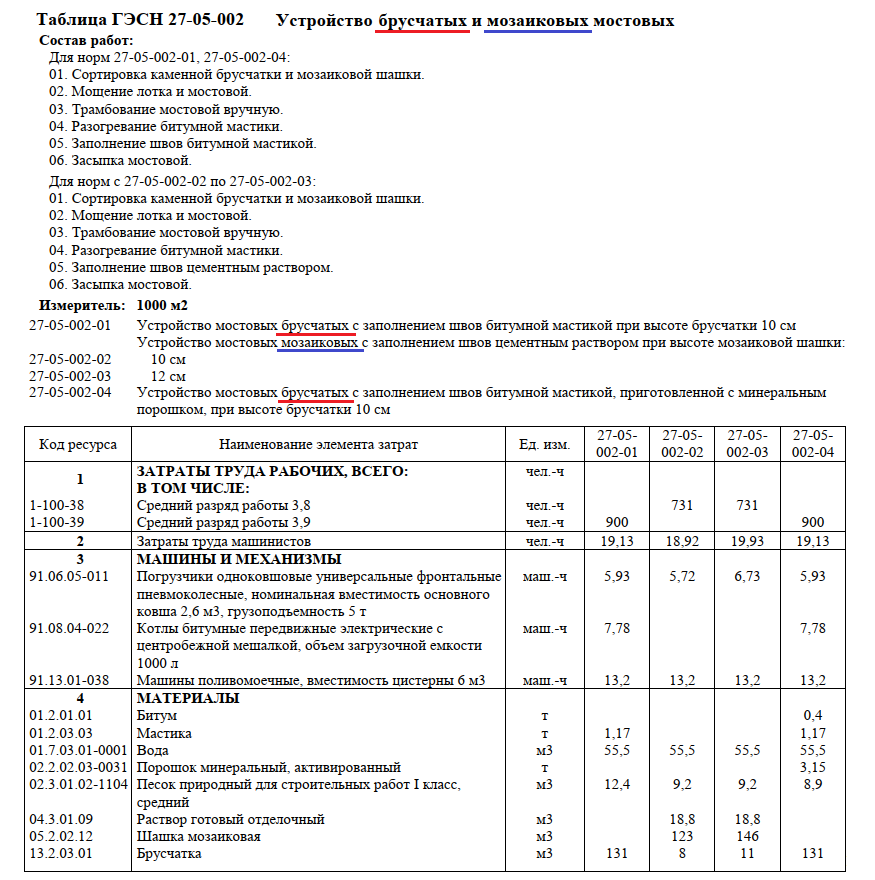 Извлечение из ГЭСН81-02-27-2022 "Автомобильные дороги" (ФСНБ-2022-И9)