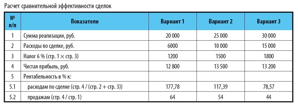 Расчет сравнительной эффективности сделок