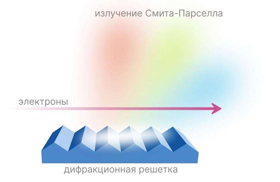 Схема эксперимента Смита и Парселла