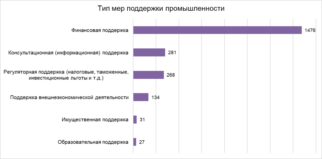 Финансовая поддержка промышленности