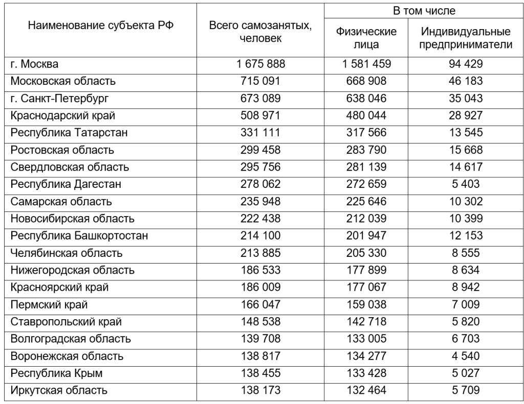 Регионы и их числа