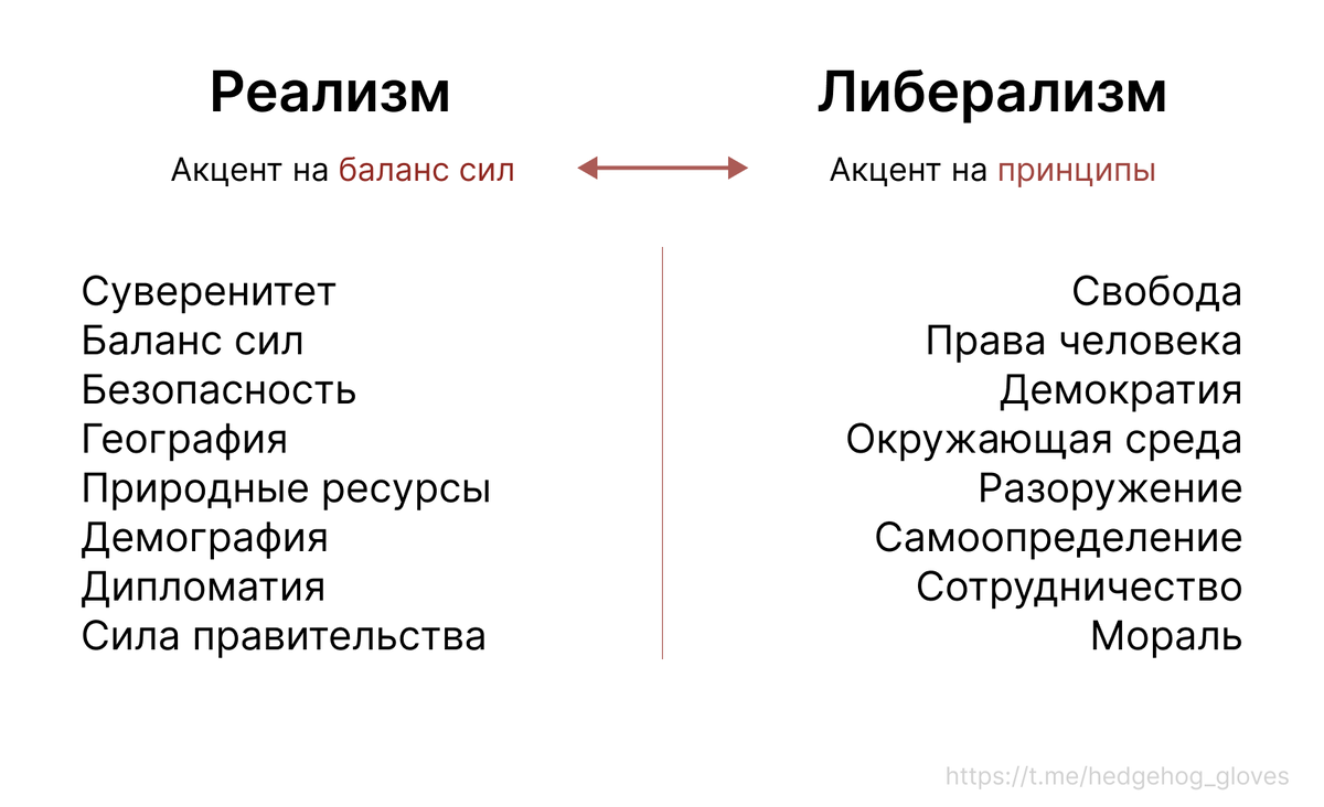 Тезисно различия реализма и либерализма