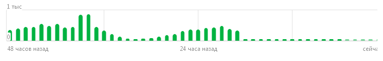 Статистика легла! Знаем, плавали))