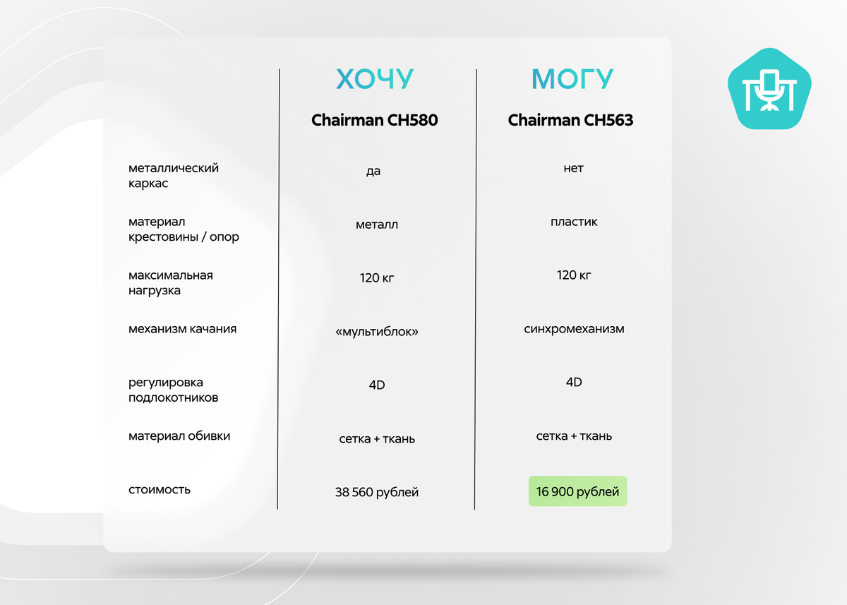Хочу/могу: доступные альтернативы дорогим офисным креслам | Экспресс Офис |  Дзен
