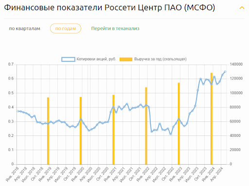Динамика выручки и котировок акции Россети-Центр с января 2018 г. по апрель 2024 г. по данным Fin-Plan Radar