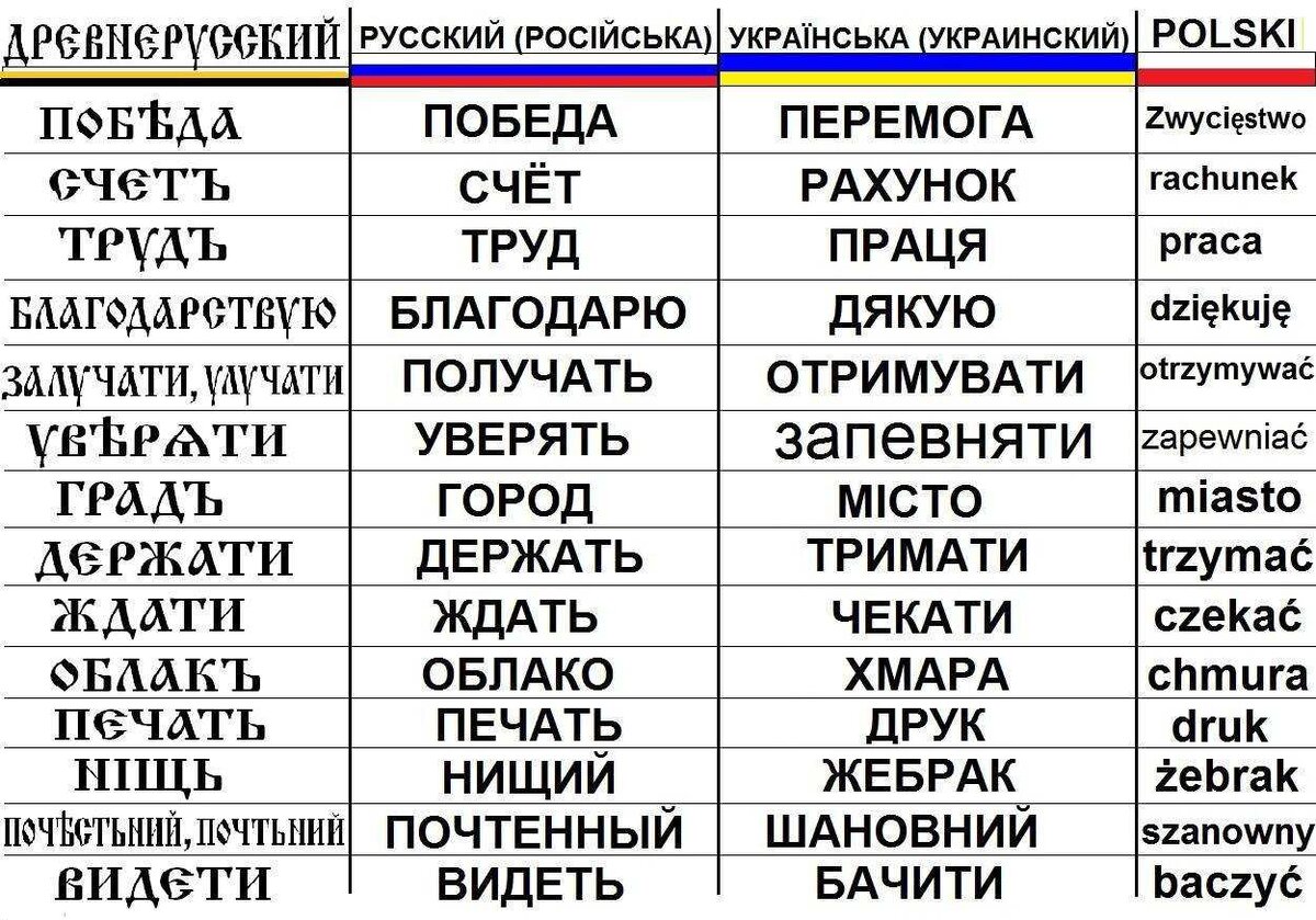 Исторически сложилось так, что русский, украинский и белорусский языки являются «потомками» одного языка: то есть ― языка восточных славян.-2