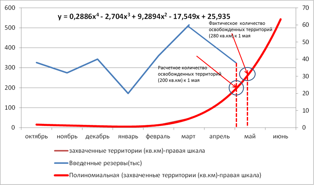График № 1 Зависимость освобожденных площадей от количества ввода резервов на Авдеевском направлении 