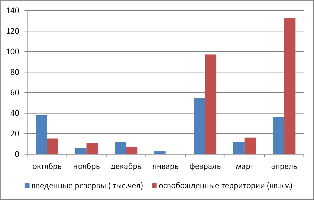 График № 2 Количество освобожденных территорий и ввода резервов по месяцам на Авдеевском направлении