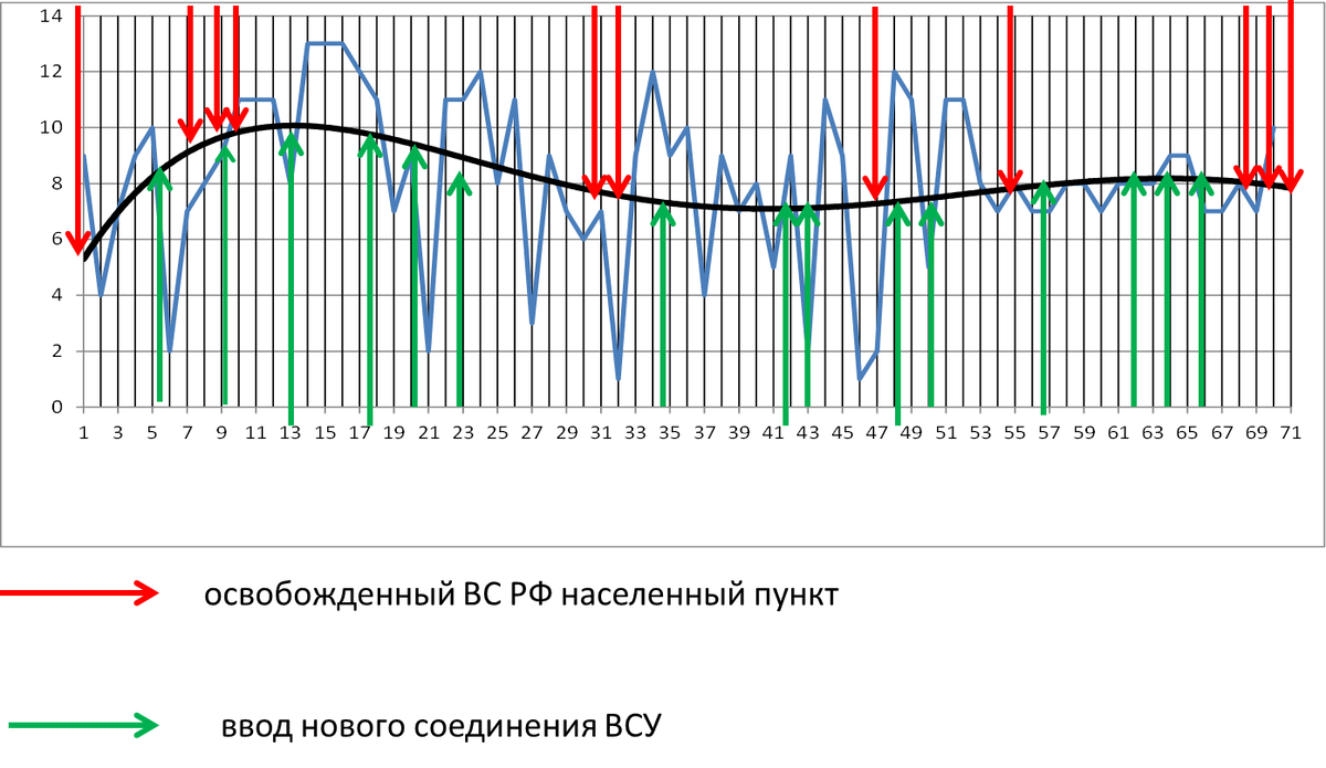 График № 3 развитие наступления на Авдеевском направлении с 17 февраля ( 1 день) до взятия Бердычей ,  Семеновки и Новобахмутовки 29 апреля ( 71 день). Синяя линия - количество контратак ВСУ по данным МО РФ.