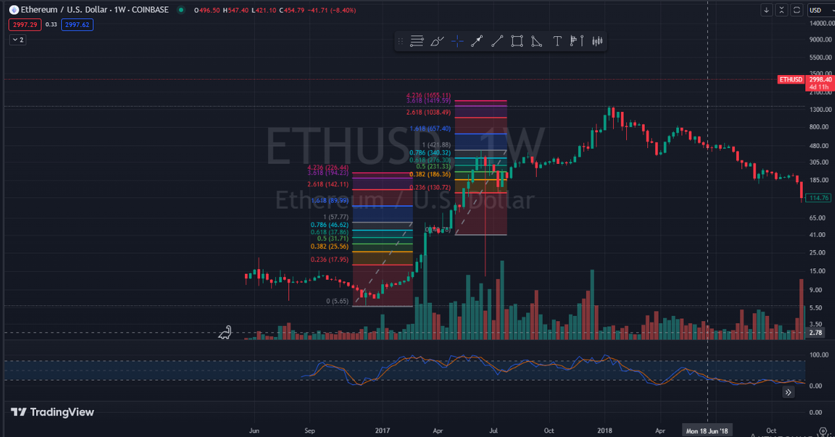 График ETHUSD 2017 год. После 1го импульса растягиваем Фибо и смотрим уровни 1,618, 2,618, 3,618, 4.236. Как видим на истории, цена всегда достигала этих уровней и даже перебивала. 