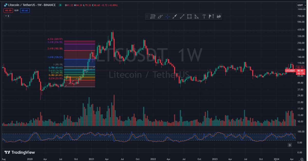 График LTCUSDT 2021 год. Также все цели достигнуты.