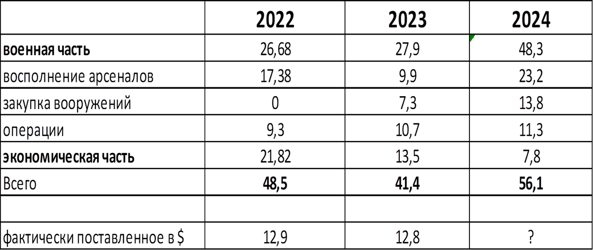 Таблица № 1 Финансовая помощь США  бывшей Украине в 2022-2024