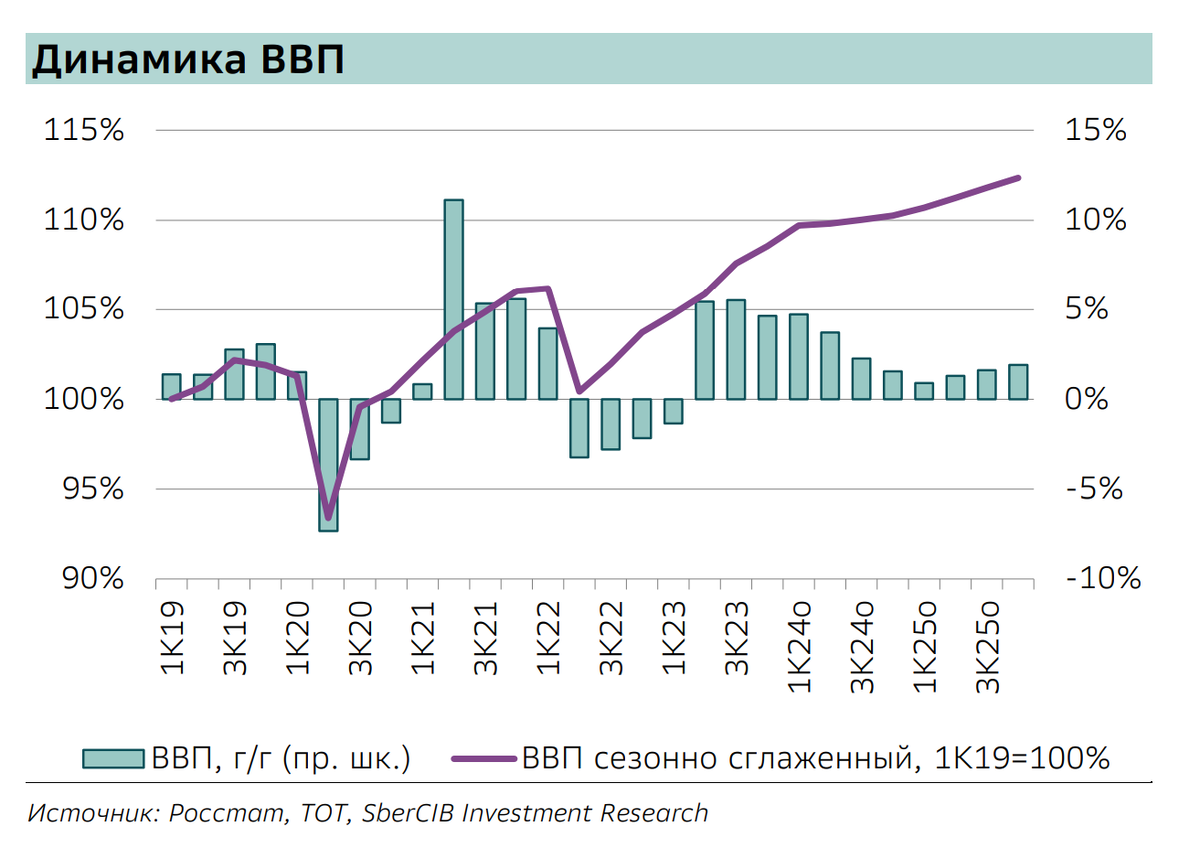 Поквартальная динамика ВВП и прогноз SberCIB