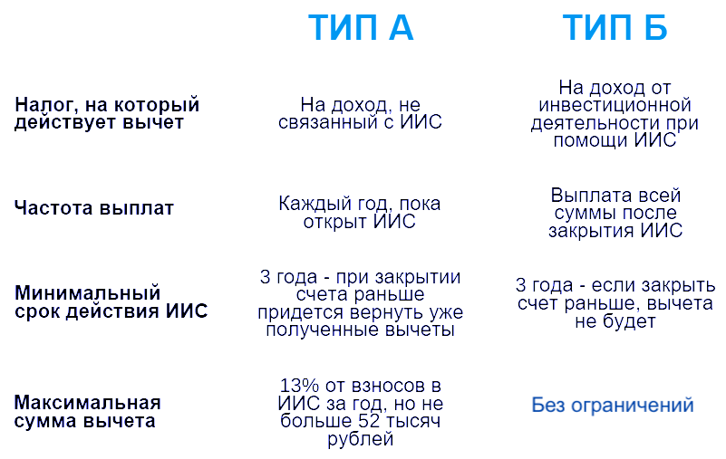 Вычет типа а и б. Инвестиционные вычеты типа б. Иис тип а. Иис типы вычетов. Вычет типа а и б.