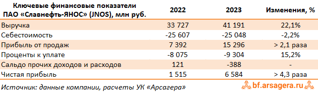 Компания Славнефть-ЯНОС опубликовала бухгалтерскую отчетность по РСБУ за 2023 г. Выручка завода возросла на 22,1%, составив 41.2 млрд руб.-2