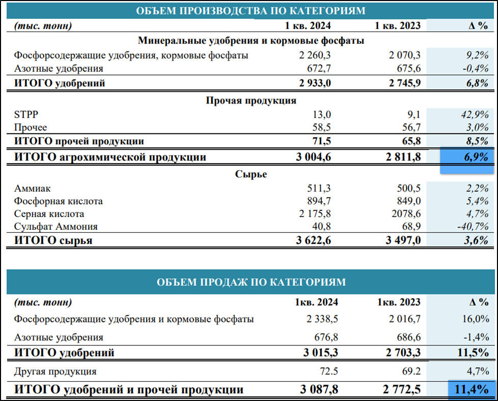 Акции фосагро дивиденды в 2024 году