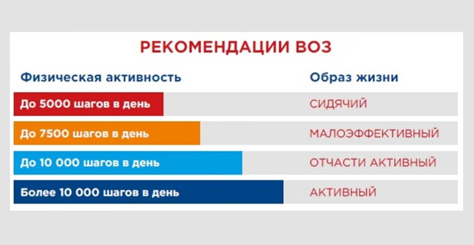 Сопоставление физической активности с образом жизни