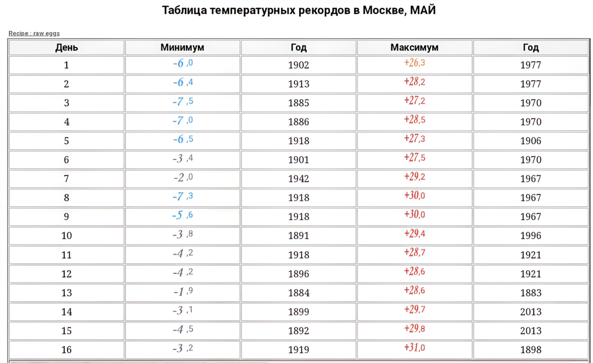 Таблица с ZVPogoda.ru