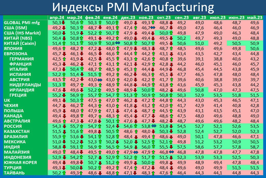 Данные за апрель от Росстата будут только 5 июня. В наш экспресс-обзор собраны показатели, которые по итогам апреля уже сейчас известны.-4