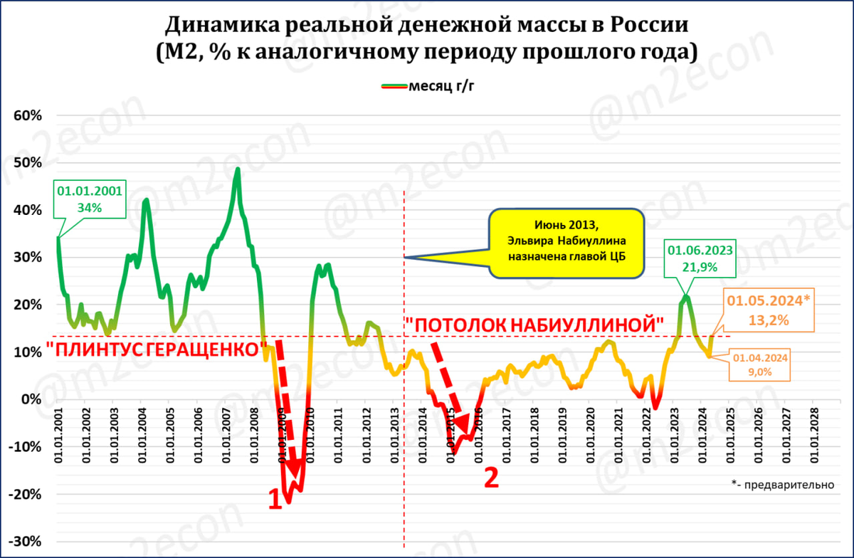 ЦБ опубликовал оценку денежной массы на 1 мая. https://cbr.-2