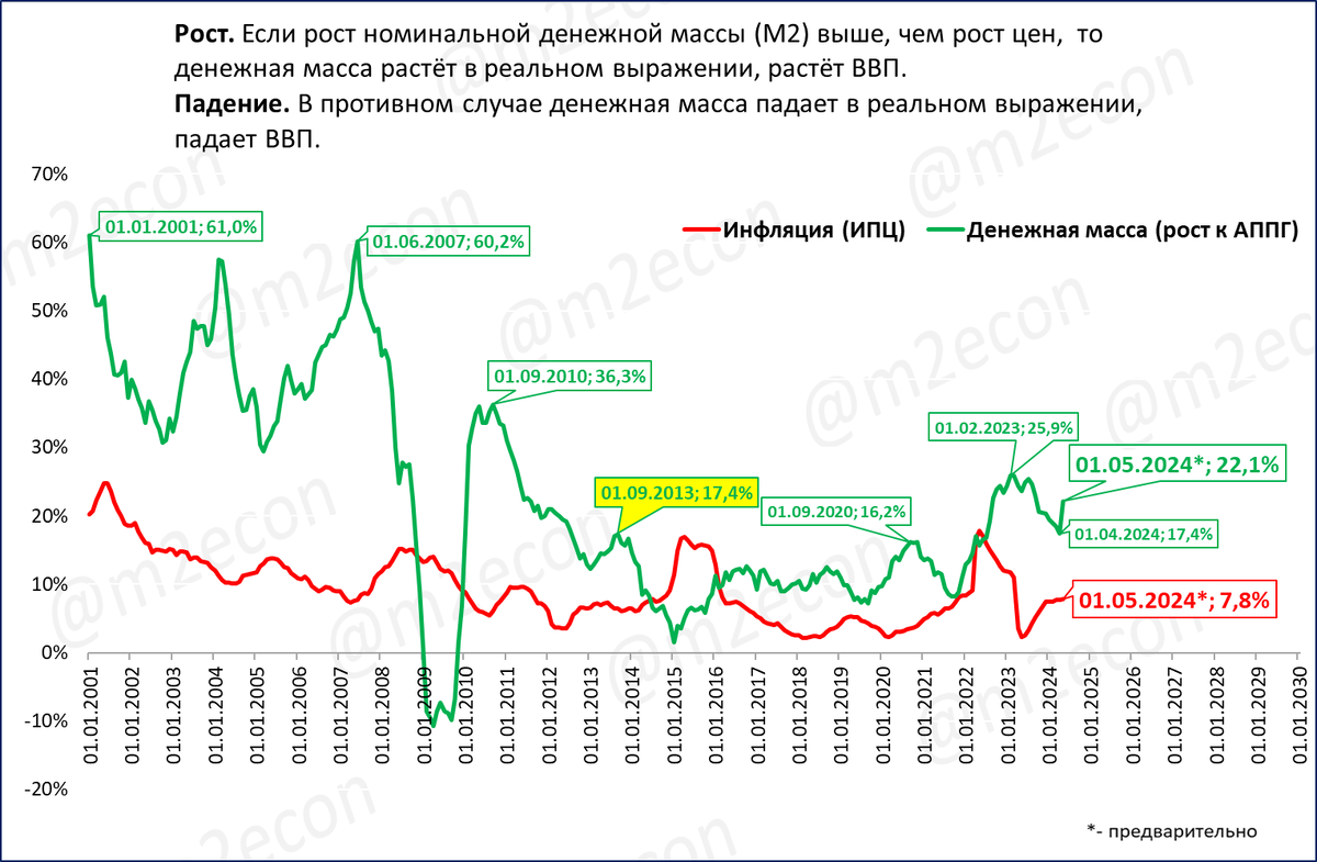 ЦБ опубликовал оценку денежной массы на 1 мая. https://cbr.-4