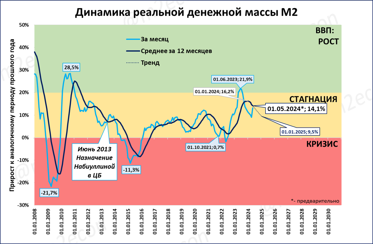 ЦБ опубликовал оценку денежной массы на 1 мая. https://cbr.-6