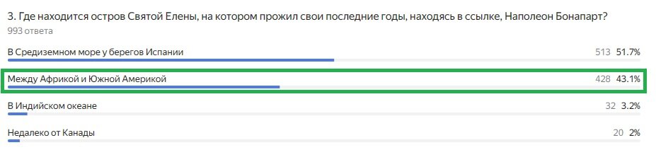 Правильный ответ: Между Африкой и Южной Америкой