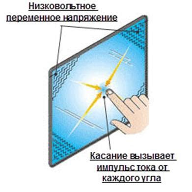 Принцип работы проекционно-ёмкостного экрана