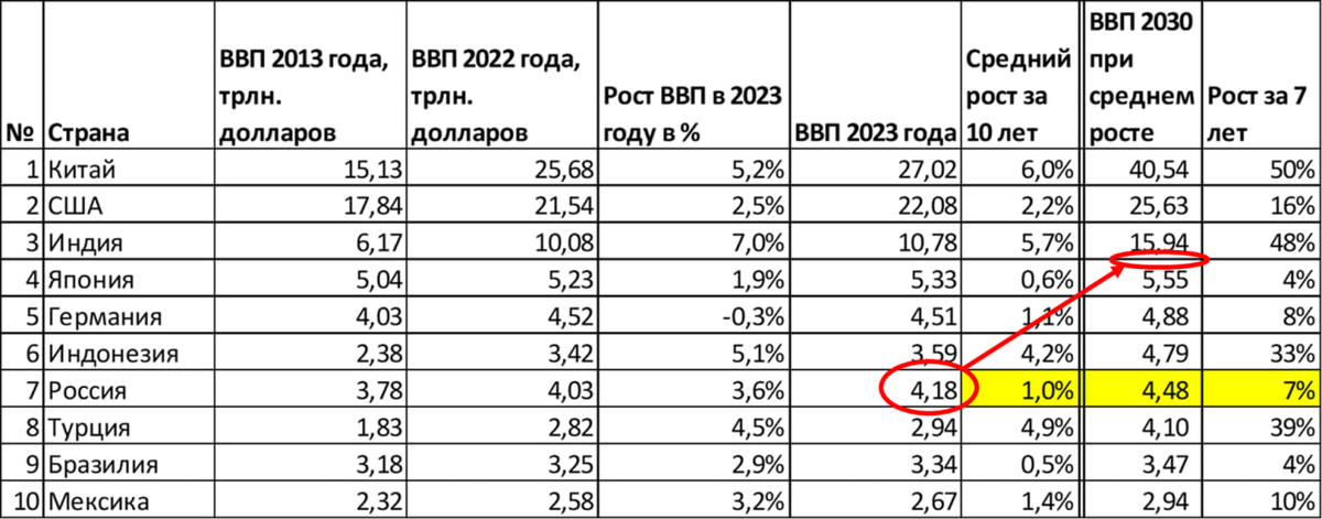 Или его подставили помощники. Президент Владимир Путин вновь ставит конкретные и высокие планки для роста ВВП. И рискует попасть в ловушку, в которую попадал дважды.-2