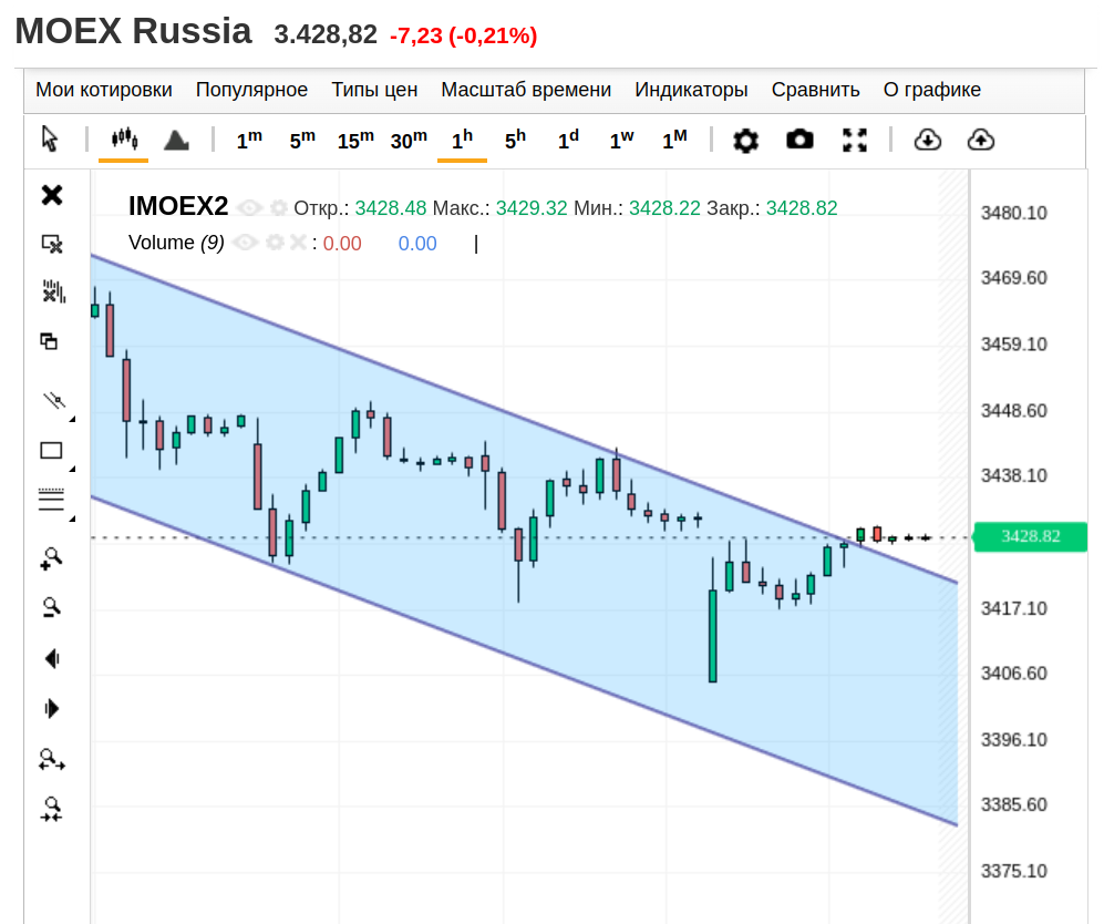 IMOEX2, часовой график