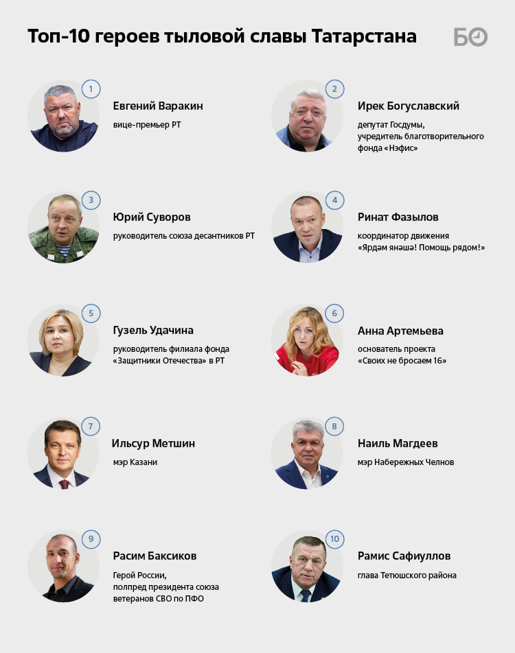    «БИЗНЕС Online» рассказывает о тех, кто в татарстанском тылу оказывает наибольшее влияние на ход СВО.   
Фото: Инфографика: «БИЗНЕС Online»