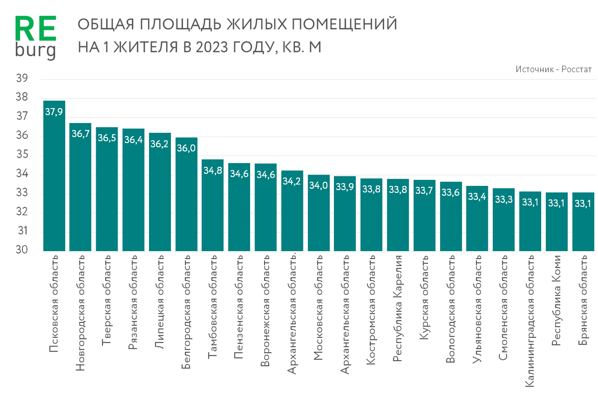 120 млн. кв. м в год - всё, даешь 33 кв. м на человека! | REBURG | Дзен