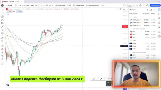 Анализ индекса Мосбиржи от 08.05.2024