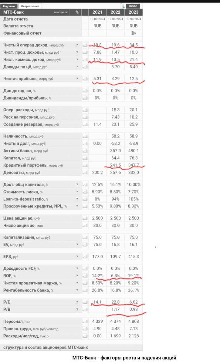 Краткий аналитический обзор результатов МТС-банка по РСБУ | Занимательные  инвестиции | Дзен