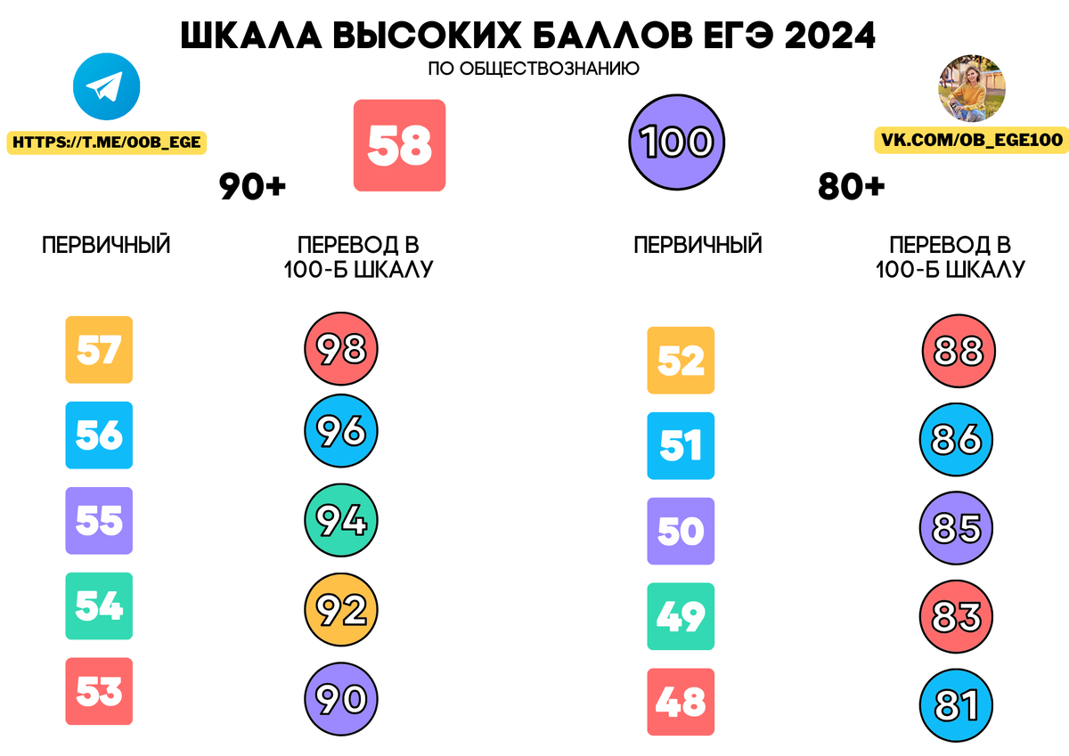 Конечно, все мы стремимся к идеалу: хотим получить красный аттестат, занять призовое место в олимпиаде, сдать ЕГЭ на сотку.  Но все же не только сотка на ЕГЭ - отличный результат!