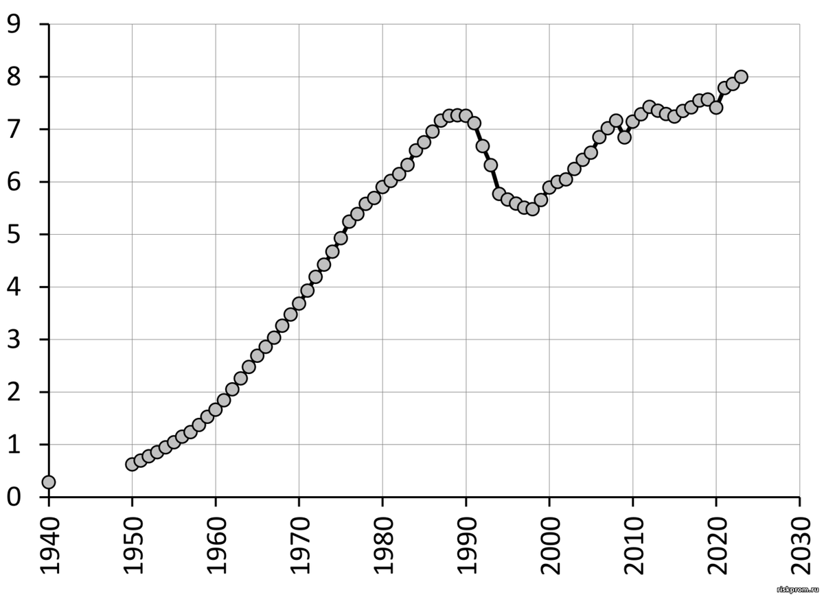 Электричество российцев с 1950-х. Электрореформам Чубайса 25 лет. |  РискПром.РФ | Дзен