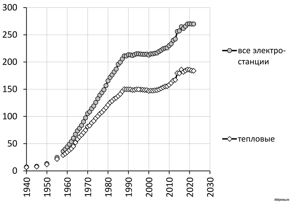 Электричество российцев с 1950-х. Электрореформам Чубайса 25 лет. |  РискПром.РФ | Дзен